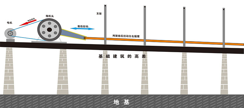 平面往復篩示意圖